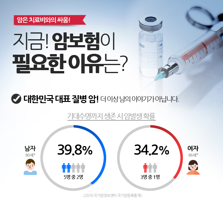 암은 치료비와의 싸움! 지금! 암보험이 꼭 필요한 이유는? 대한민국 사망원인 1위 암! 더 이상 남의 이야기가 아닙니다.
			죽음보다 두려운 치료비 부담! 돈이 없어 치료조차 못 받는다면?
			암보험으로 치료비와 생활비를 미리 준비하세요.